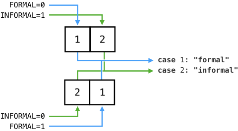 Diagram showing the switch map working when the ordinals are changed.