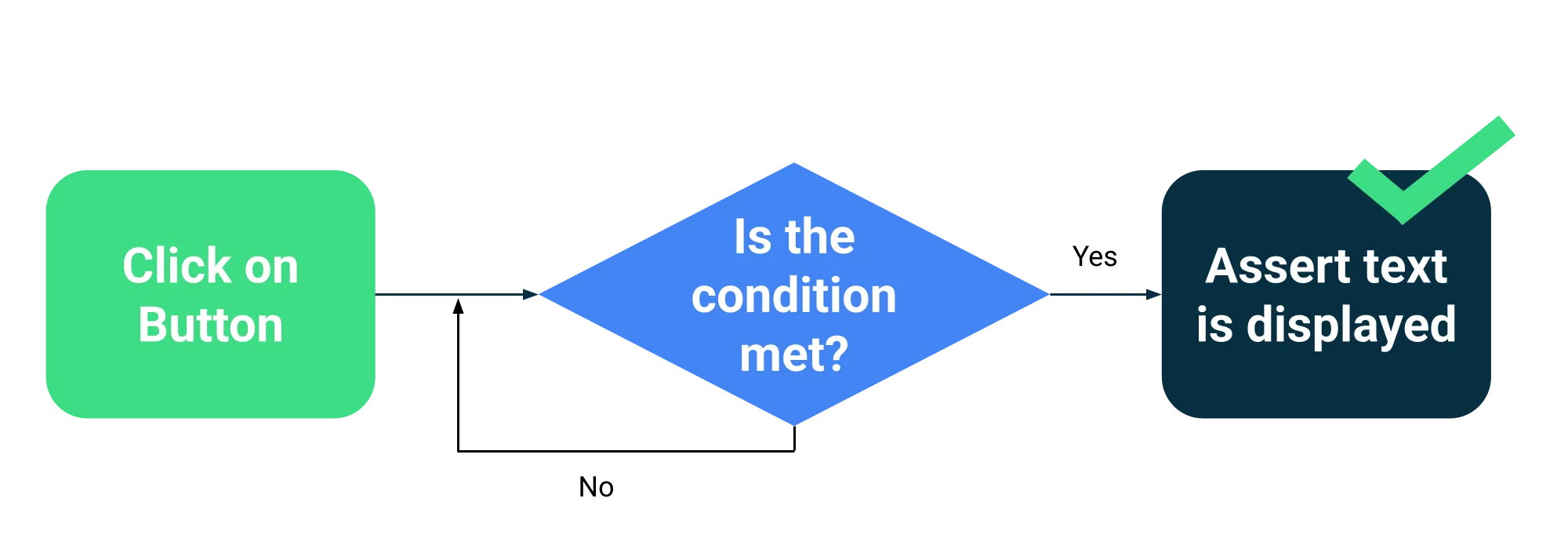 Flow chart showing 'click on button' pointing to 'is the condition met'. Its 'no' branch recurses onto itself. The 'yes' branch points to 'Assert text is displayed'. (Image courtesy developer.android.com)